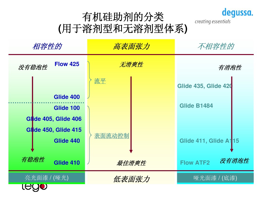 迪高450